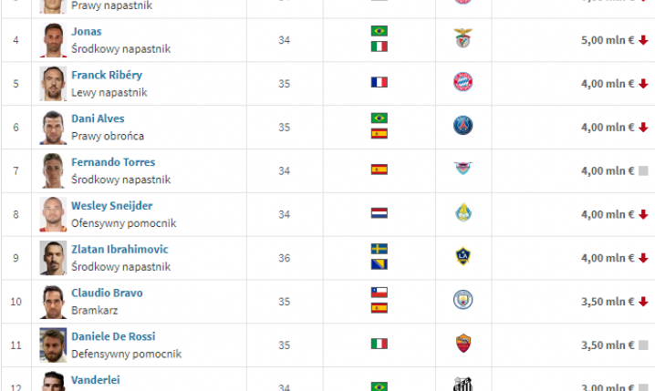 TOP 15 najdroższych piłkarzy mających MINIMUM 34 lata wg Transfermarkt